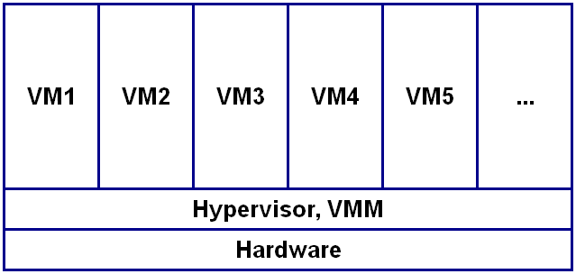 Hypervisor Typ1