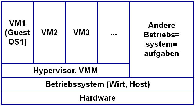 Hypervisor Typ2